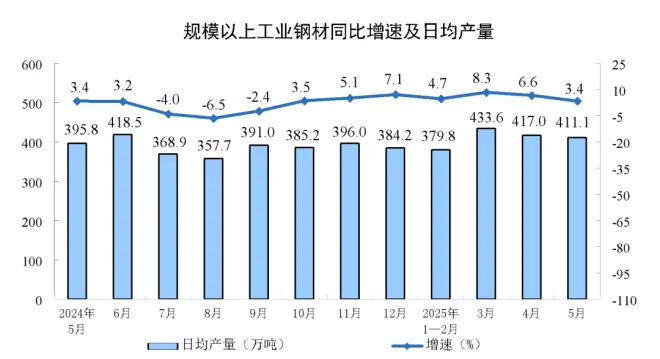 China's crude steel output fell 1.7% year-on-year in January-May 2025